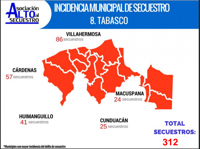 Tabasco entre los diez estados con mayor número de plagios: Asociación Alto al Secuestro Tabasco entre los diez estados con mayor número de plagios: Asociación Alto al Secuestro