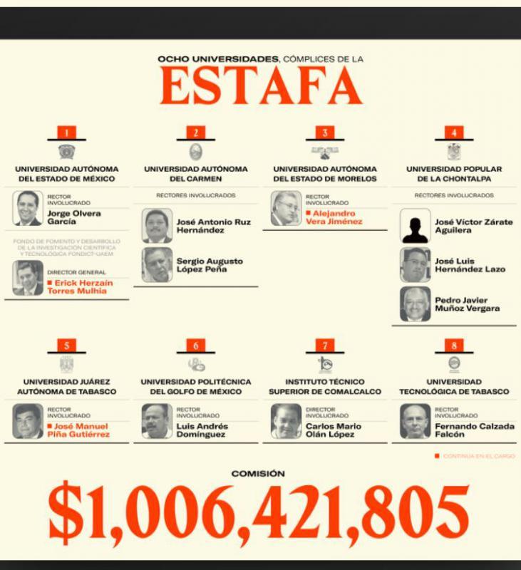 Involucran a cinco universidades tabasqueñas en estafa millonaria