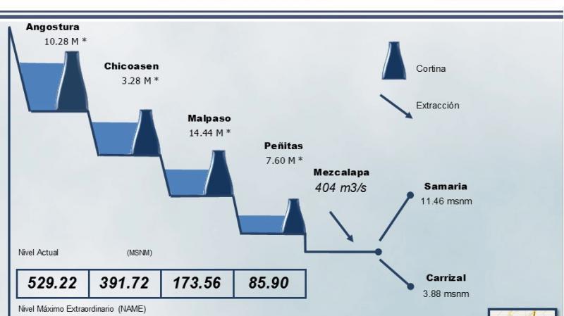 Presas con niveles bajos desde junio: Conagua Presas con niveles bajos desde junio: Conagua