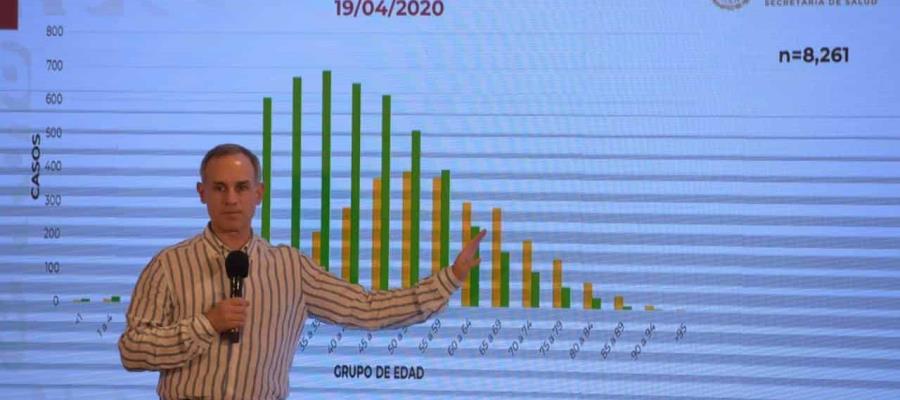 Se registran en México 686 defunciones por Covid-19; Tabasco se ubica en el sexto lugar con más casos confirmados Se registran en México 686 defunciones por Covid-19; Tabasco se ubica en el sexto lugar con más casos confirmados