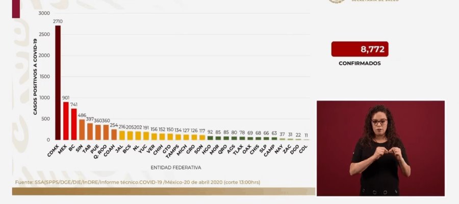 Tabasco, quinto lugar nacional en casos de Covid-19 Tabasco, quinto lugar nacional en casos de Covid-19