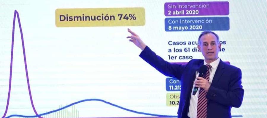 La curva de contagios en el país se redujo en un 74 por ciento: Hugo López-Gatell La curva de contagios en el país se redujo en un 74 por ciento: Hugo López-Gatell