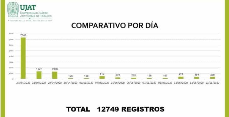 Cierra UJAT su proceso de inscripción con 12 mil 749 solicitudes