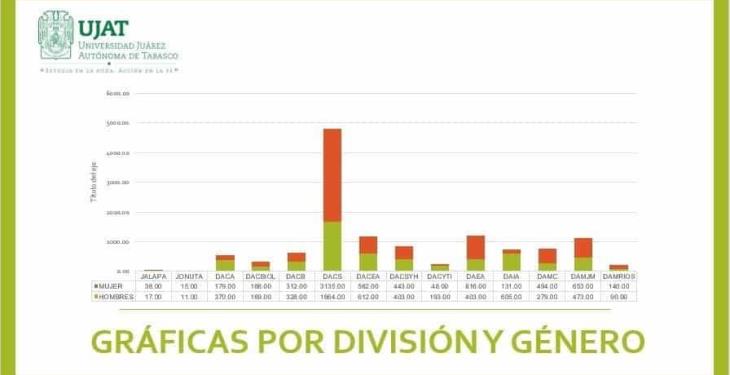 Cierra UJAT su proceso de inscripción con 12 mil 749 solicitudes