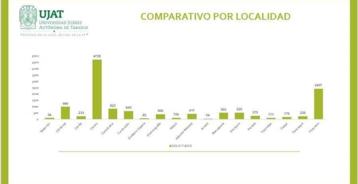 Cierra UJAT su proceso de inscripción con 12 mil 749 solicitudes