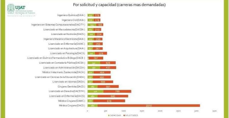 Cierra UJAT su proceso de inscripción con 12 mil 749 solicitudes