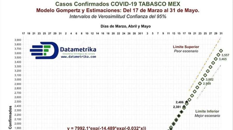 Punto máximo de contagios de COVID-19 en Tabasco se alcanzaría en la segunda semana de junio, advierte investigador de la UJAT Punto máximo de contagios de COVID-19 en Tabasco se alcanzaría en la segunda semana de junio, advierte investigador de la UJAT