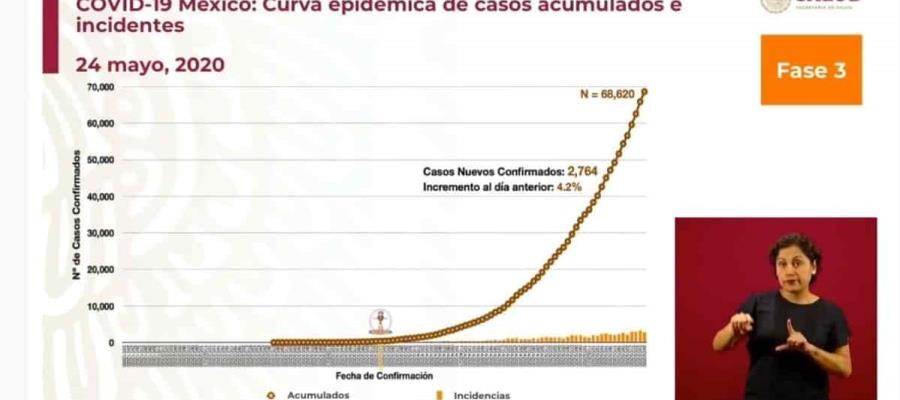Supera México las 7 mil muertes por Covid-19; el próximo sábado concluye la Jornada de Sana Distancia Supera México las 7 mil muertes por Covid-19; el próximo sábado concluye la Jornada de Sana Distancia