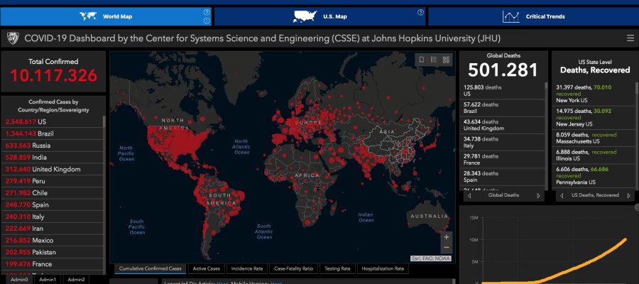 El mundo supera los 10 millones de casos de Coronavirus El mundo supera los 10 millones de casos de Coronavirus