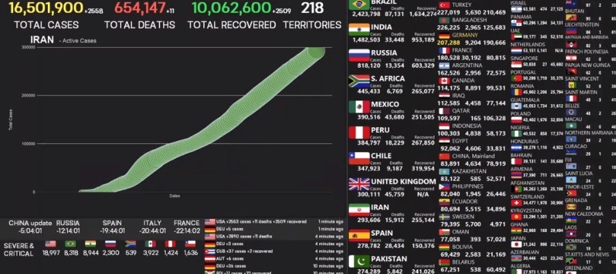 Supera el mundo los 16 millones 500 mil casos de Coronavirus