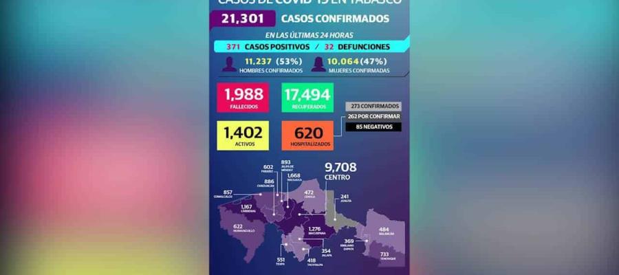 Registra Tabasco 371 contagios y 32 defunciones por Covid-19 en las últimas 24 horas; ya suma 21 mil 301 casos