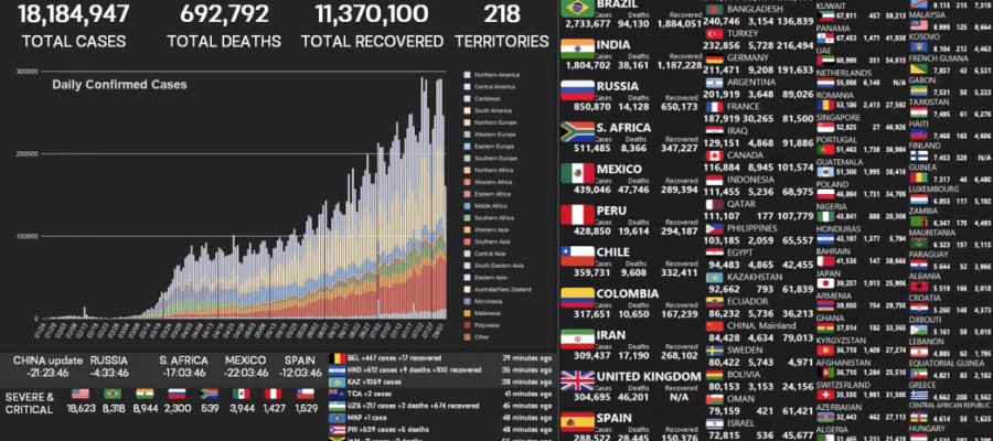 Rebasa el mundo 18 millones de contagios y 690 mil 300 muertes por coronavirus: Roylab Stats
