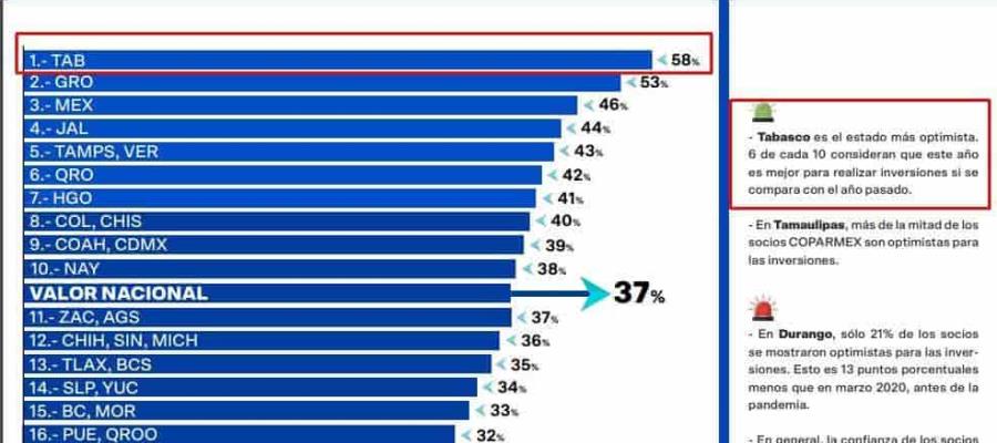 Empresarios Tabasqueños, los más optimistas del país para invertir: #DataCoparmex