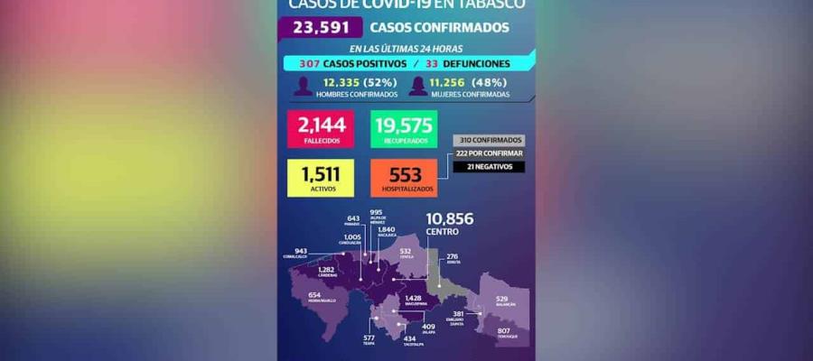Registra Tabasco 307 nuevos casos y 33 defunciones de Covid-19 en 24 horas