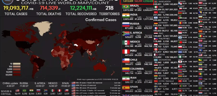 Supera Estados Unidos los 5 millones de casos de COVID-19 Supera Estados Unidos los 5 millones de casos de COVID-19