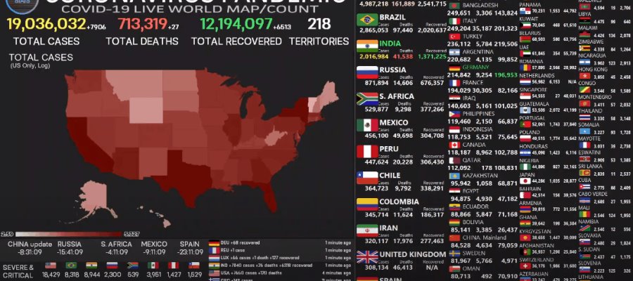 Llega el mundo a los 19 millones de casos de Covid-19 Llega el mundo a los 19 millones de casos de Covid-19