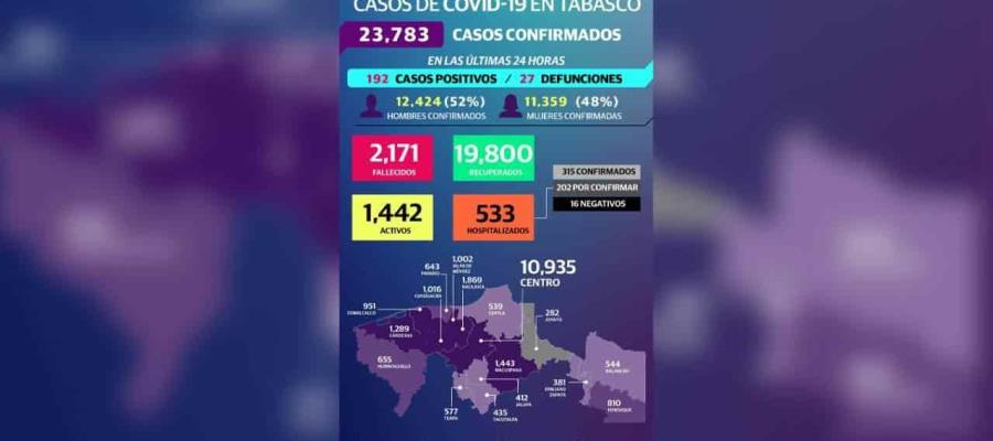 Llega Tabasco a los 23 mil 783 contagios de Covid-19