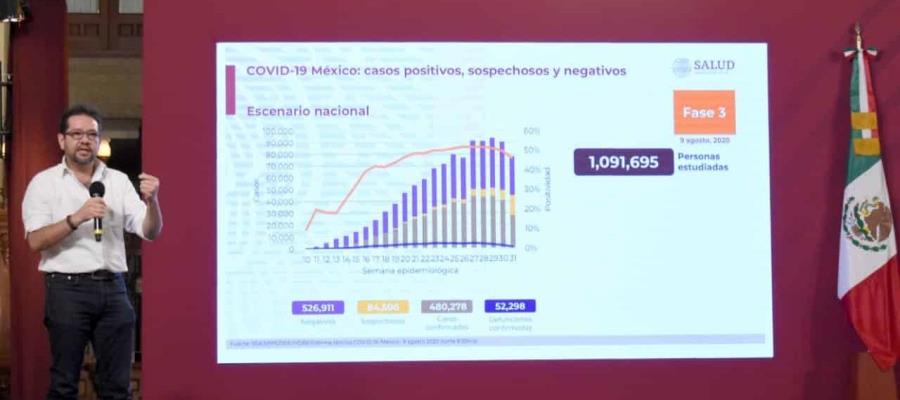 Alcanza México las 52 mil 298 defunciones por COVID-19; casos acumulados se acercan al medio millón