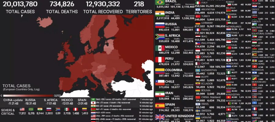 Supera el mundo los 20 millones de contagios de Covid-19 Supera el mundo los 20 millones de contagios de Covid-19