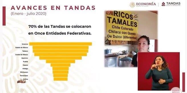 Reportan 22 mil 572 mpd entregados en créditos a la palabra