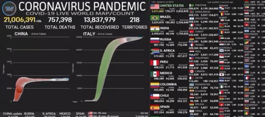 Supera el mundo 21 millones de contagios de COVID-19; México baja a séptimo lugar en casos: Roylab Stats