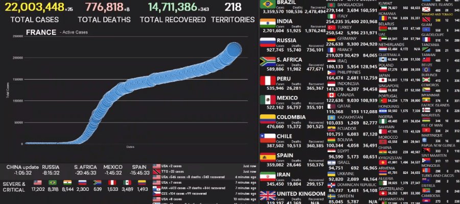 Contabiliza el mundo 22 millones de casos de COVID-19