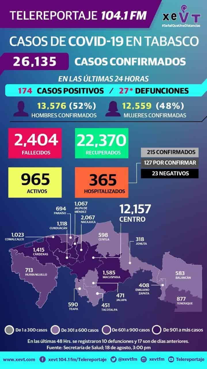Salud reporta 174 nuevos contagios de Covid-19 en Tabasco en las últimas 24 horas Salud reporta 174 nuevos contagios de Covid-19 en Tabasco en las últimas 24 horas