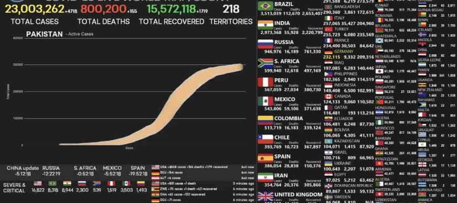 Suma el mundo 23 millones de casos de Covid-19