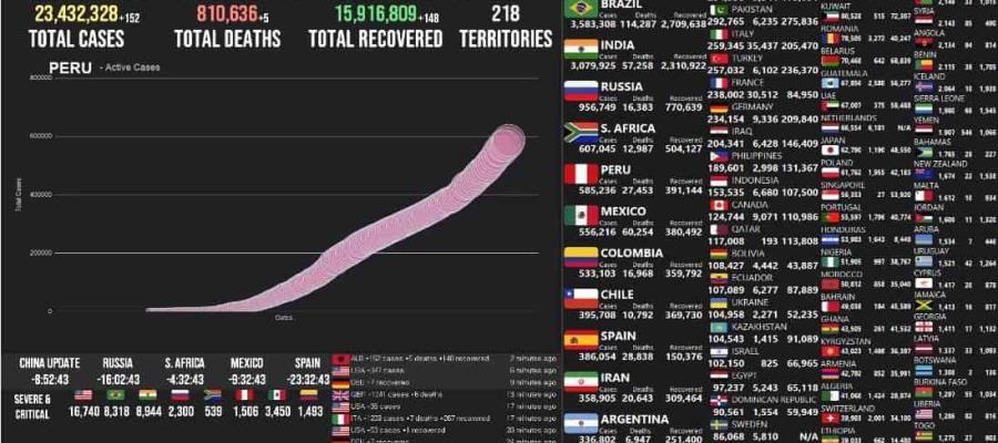 Acumula el mundo 23 millones 432 mil 328 casos de COVID-19 Acumula el mundo 23 millones 432 mil 328 casos de COVID-19