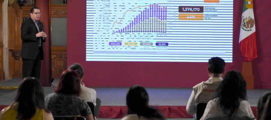 Supera México las 65 mil defunciones por coronavirus; se mantienen activos más de 40 mil casos