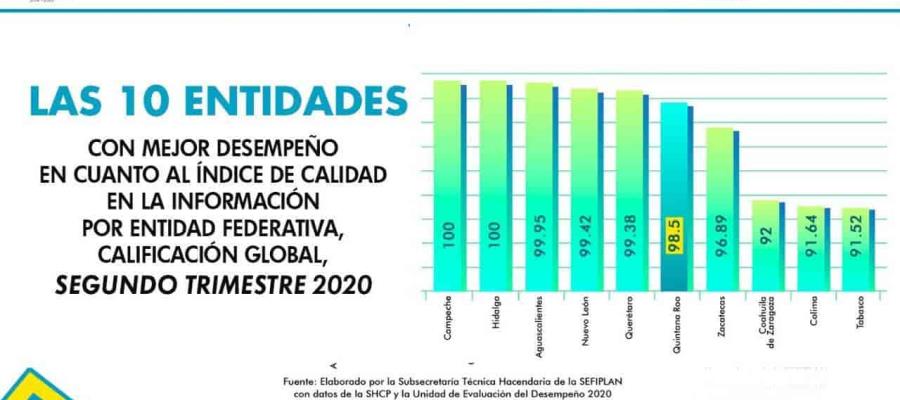 Tabasco, décimo lugar de estados con mejor desempeño en el índice de calidad de la información: Hacienda