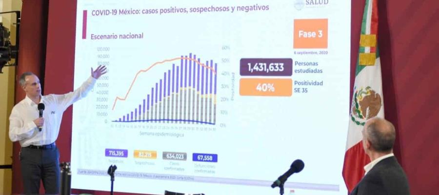 México ajusta 6 semanas en la reducción de la epidemia; ya se registran 67 mil 558 defunciones por COVID