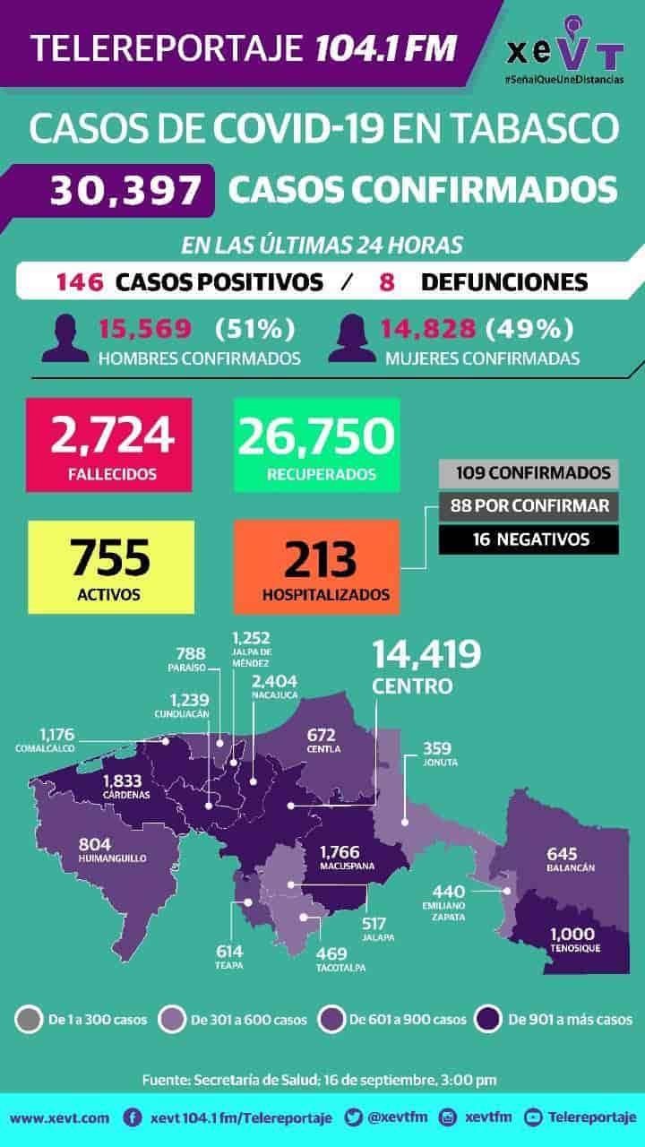 Suma Tabasco 2 mil 724 defunciones y 30 mil 397 casos positivos de Covid-19 Suma Tabasco 2 mil 724 defunciones y 30 mil 397 casos positivos de Covid-19