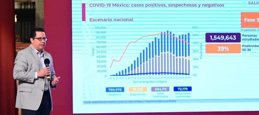 Reporta Salud federal 3 mil 182 casos positivos y 201 muertes por Covid-19 en México, en las últimas 24 horas