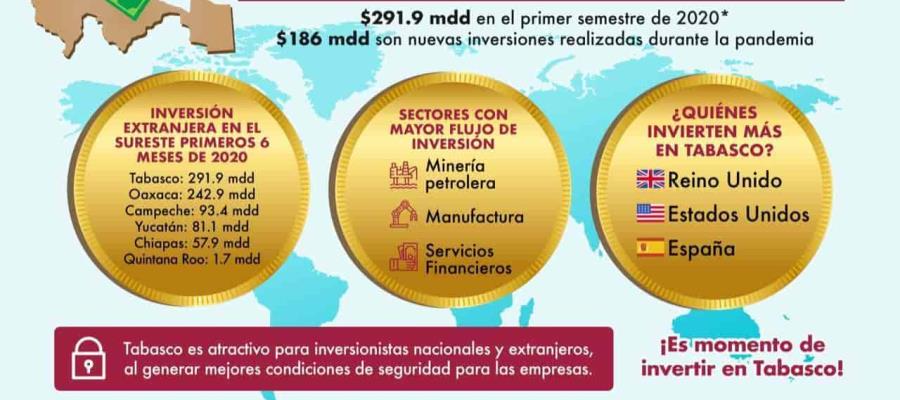 Tabasco, primer lugar en el sureste en captar inversión extranjera directa Tabasco, primer lugar en el sureste en captar inversión extranjera directa