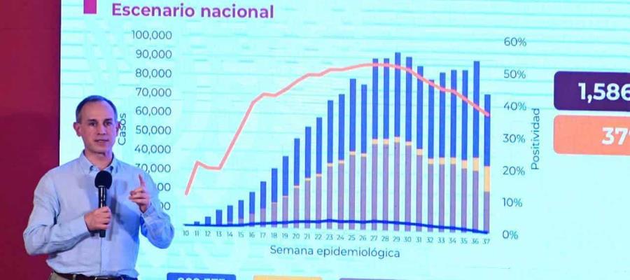 Acumula México 697 mil 663 casos confirmados y 73 mil 493 defunciones por COVID-19