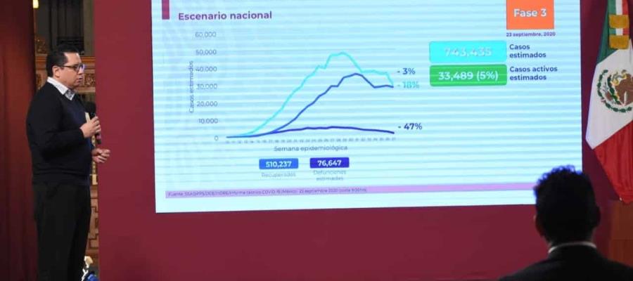 México cerca de las 75 mil defunciones por covid; reporta 74 mil 949