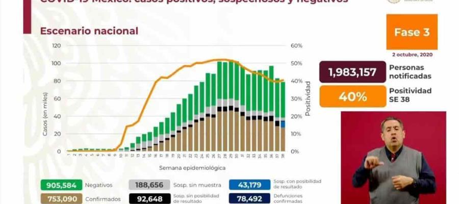 México reporta 4 mil 775 nuevos casos confirmados y 414 defunciones por covid-19 en las últimas 24 horas México reporta 4 mil 775 nuevos casos confirmados y 414 defunciones por covid-19 en las últimas 24 horas