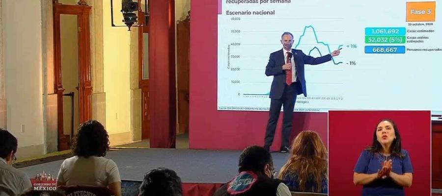 Alerta Salud incremento de 7% en defunciones; México registra 5,948 nuevos casos de Covid-19 Alerta Salud incremento de 7% en defunciones; México registra 5,948 nuevos casos de Covid-19