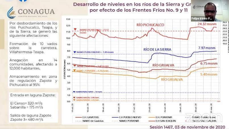Contabilizan 12 mil habitantes afectados por desbordamiento de ríos de la sierra