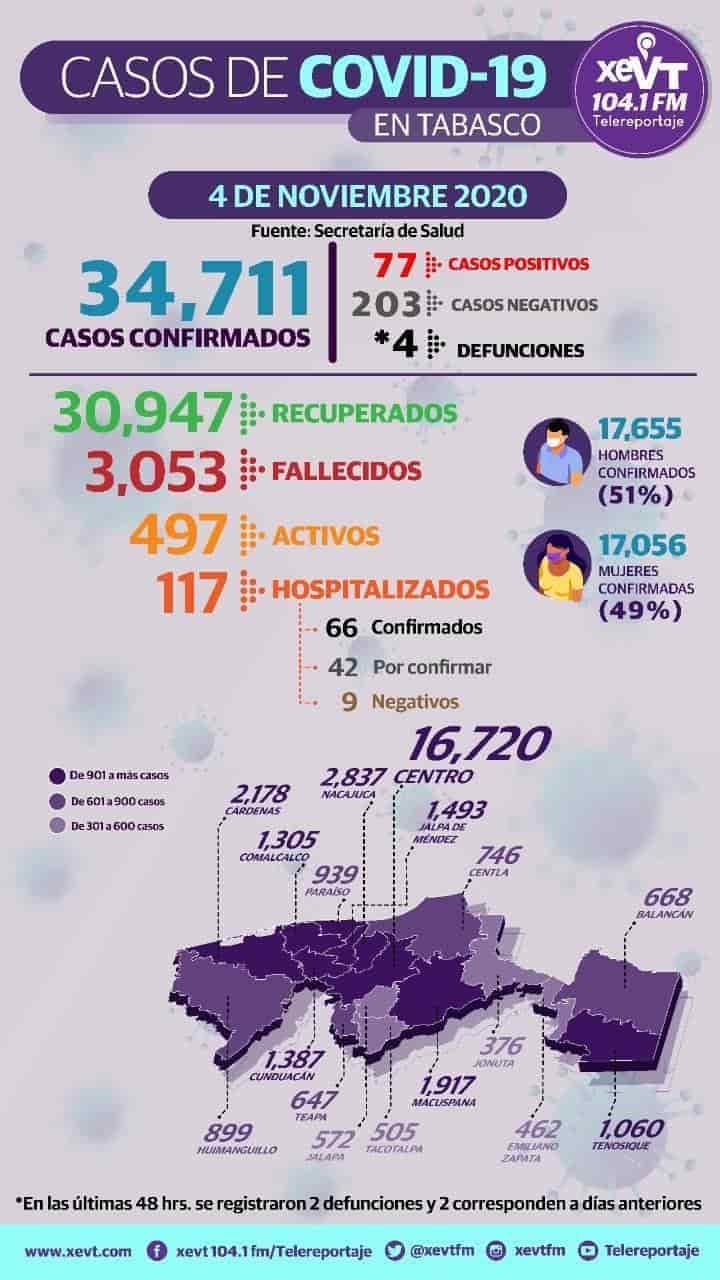 Hay 117 hospitalizados por enfermedades respiratorias en Tabasco