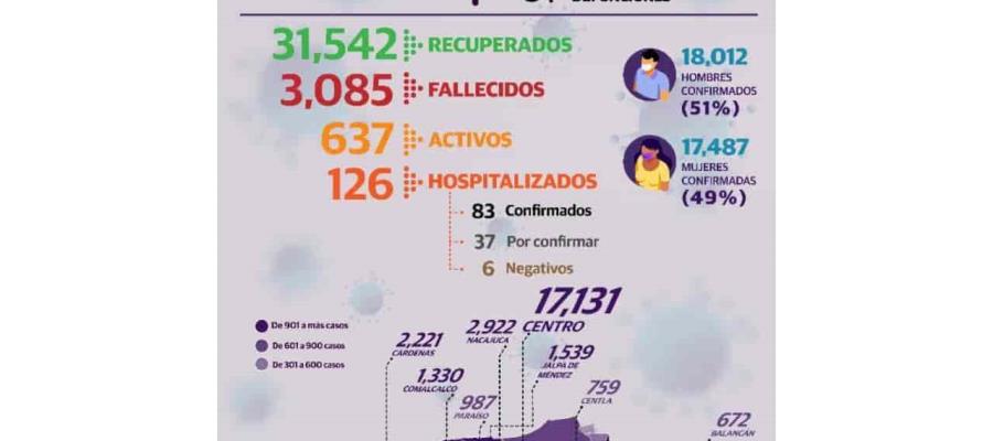 Reporta Tabasco 5 defunciones y 80 nuevos casos positivos de Covid-19