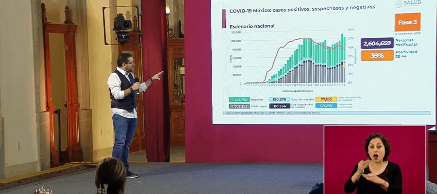 Supera México el millón de casos confirmados por COVID-19 Supera México el millón de casos confirmados por COVID-19