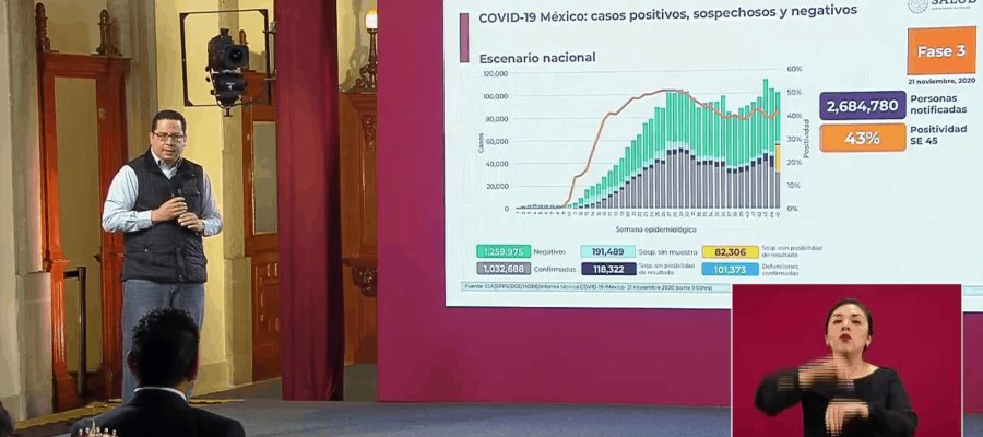 Durango y Coahuila con ocupación hospitalaria al límite; llega México a un millón 32 mil 688 contagios de COVID-19