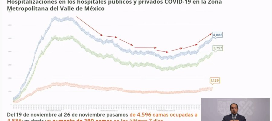 Ubican la CDMX en el límite de regresar a semáforo rojo por Covid