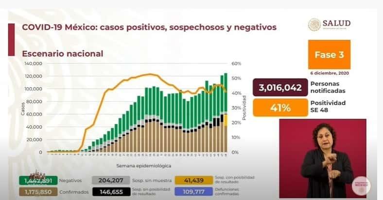 Curva de casos estimados Covid disminuye un 6 por ciento; hay 109 mil 717 defunciones en México