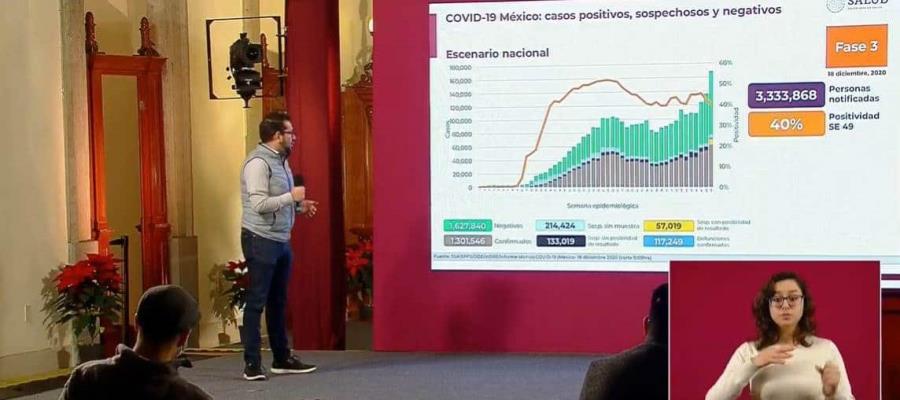 México registra 1.3 millones de contagios de Covid; Veracruz regresa a amarillo, Edomex, CDMX y Baja California a rojo
