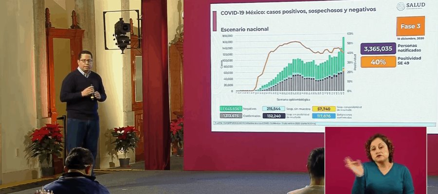 Siete estados con más del 50 por ciento en ocupación de camas; suma México un millón 313 mil 675 casos positivos de COVID-19
