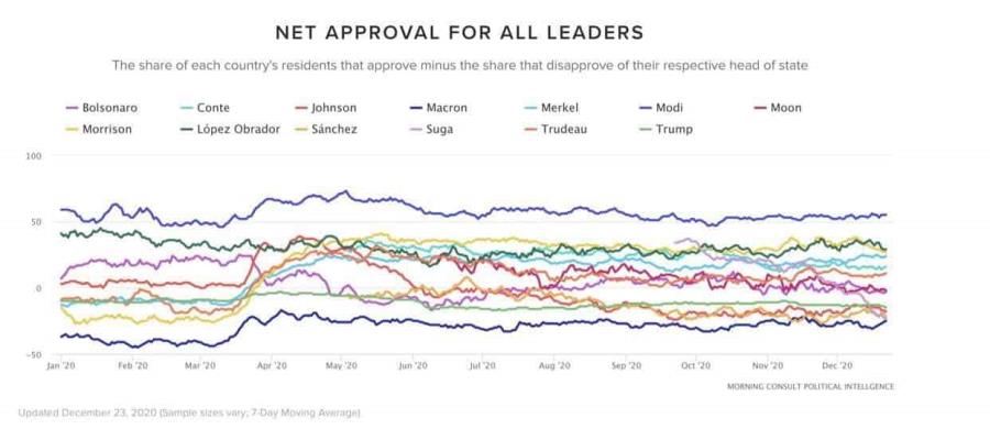 AMLO el segundo mejor mandatario en lista de Morning Consult