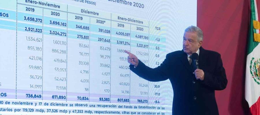 Destaca AMLO aumento en ingresos y ahorros en el país en el 2020